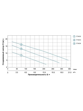 Насос канализационный 1.1кВт Hmax 15.5м Qmax 300л/мин с ножом (нерж) AQUATICA (773433) Насос канализационный 1.1кВт Hmax 15.5м Qmax 300л/мин с ножом (нерж) AQUATICA (773433)