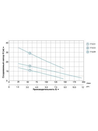 Насос дренажный 0.55кВт Hmax 20м Qmax 210л/мин AQUATICA (773233) Насос дренажный 0.55кВт Hmax 20м Qmax 210л/мин AQUATICA (773233)